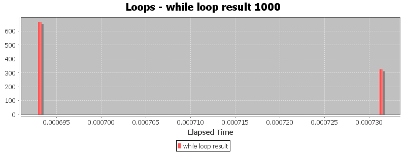 Loops - while loop result 1000